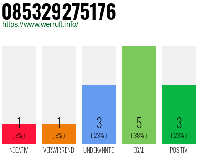 Rufnummer 085329275176 Telefonnummer 085329275176