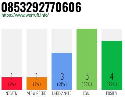 Rufnummer 0853292770606 Telefonnummer 0853292770606