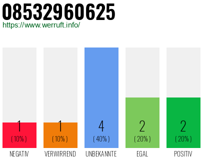 Rufnummer 08532960625 Telefonnummer 08532960625