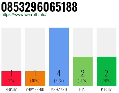 Telefonnummer 0853296065188
