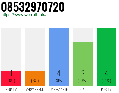 Rufnummer 08532970720 Telefonnummer 08532970720