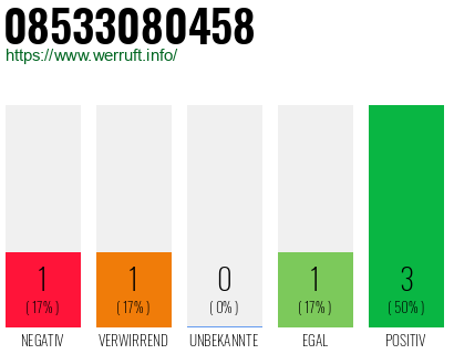 Rufnummer 08533080458 Telefonnummer 08533080458