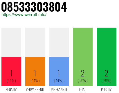 Rufnummer 08533303804 Telefonnummer 08533303804