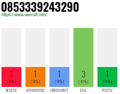 Rufnummer 0853339243290 Telefonnummer 0853339243290