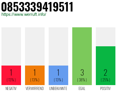 Rufnummer 0853339419511 Telefonnummer 0853339419511