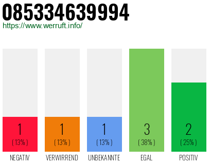 Rufnummer 085334639994 Telefonnummer 085334639994