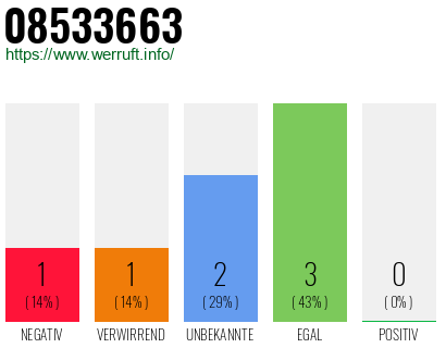 Rufnummer 08533663 Telefonnummer 08533663