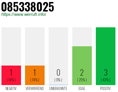 Rufnummer 085338025 Telefonnummer 085338025
