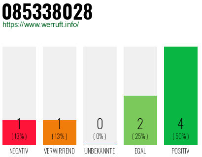 Rufnummer 085338028 Telefonnummer 085338028