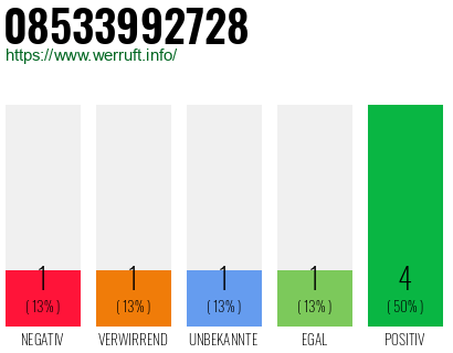 Rufnummer 08533992728 Telefonnummer 08533992728