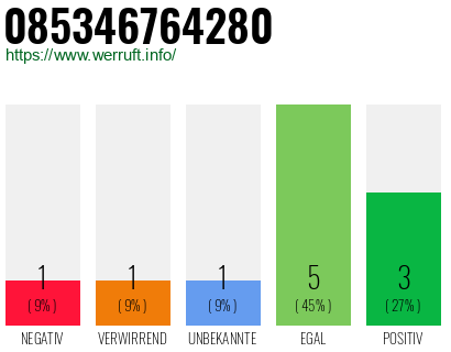 Rufnummer 085346764280 Telefonnummer 085346764280