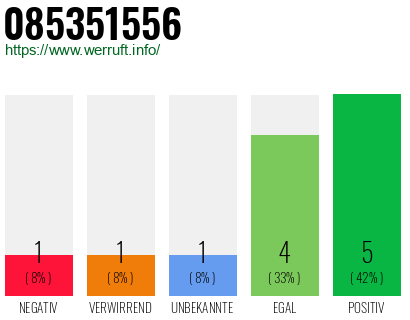 Rufnummer 085351556 Telefonnummer 085351556