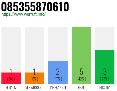 Rufnummer 085355870610 Telefonnummer 085355870610