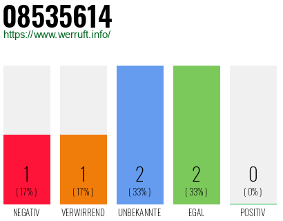 Rufnummer 08535614 Telefonnummer 08535614