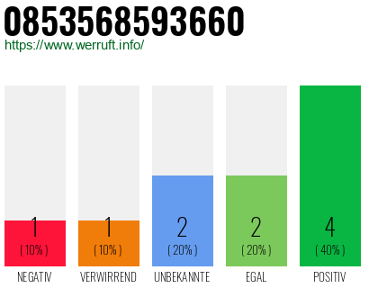 Rufnummer 0853568593660 Telefonnummer 0853568593660