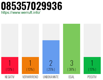 Rufnummer 085357029936 Telefonnummer 085357029936