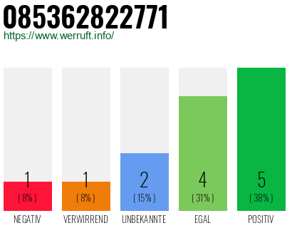 Rufnummer 085362822771 Telefonnummer 085362822771