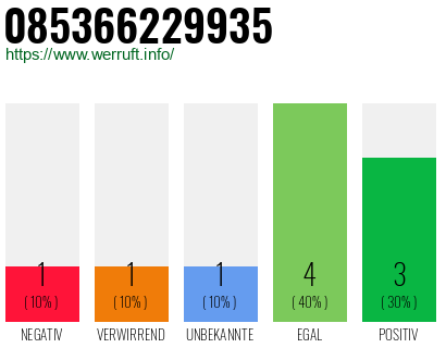 Rufnummer 085366229935 Telefonnummer 085366229935