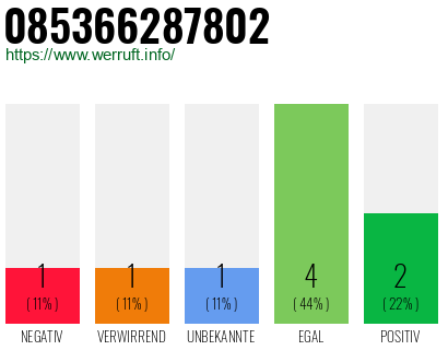 Rufnummer 085366287802 Telefonnummer 085366287802