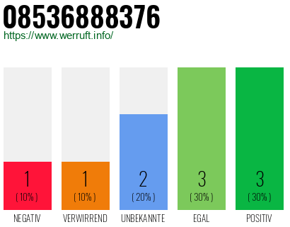 Rufnummer 08536888376 Telefonnummer 08536888376