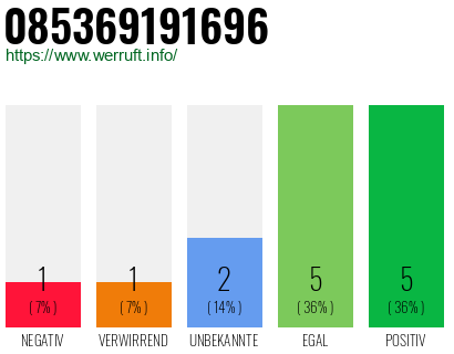 Rufnummer 085369191696 Telefonnummer 085369191696