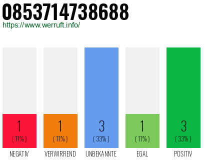 Rufnummer 0853714738688 Telefonnummer 0853714738688