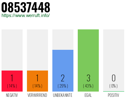 Rufnummer 08537448 Telefonnummer 08537448