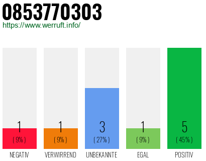 Rufnummer 0853770303 Telefonnummer 0853770303
