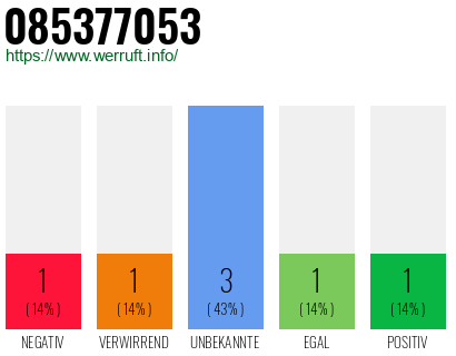 Rufnummer 085377053 Telefonnummer 085377053