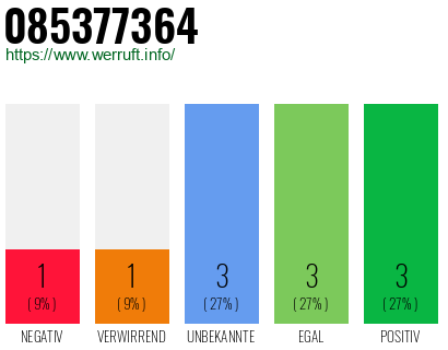 Rufnummer 085377364 Telefonnummer 085377364