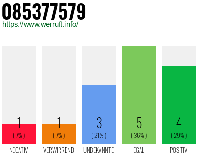 Rufnummer 085377579 Telefonnummer 085377579