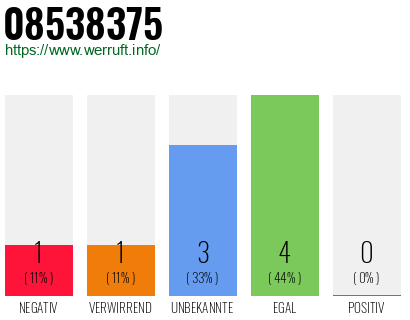Rufnummer 08538375 Telefonnummer 08538375