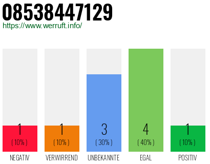 Rufnummer 08538447129 Telefonnummer 08538447129