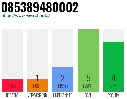 Rufnummer 085389480002 Telefonnummer 085389480002