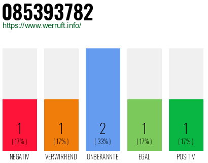 Rufnummer 085393782 Telefonnummer 085393782
