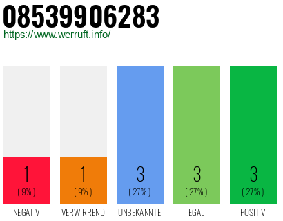 Rufnummer 08539906283 Telefonnummer 08539906283