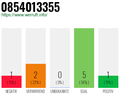 Rufnummer 0854013355 Telefonnummer 0854013355