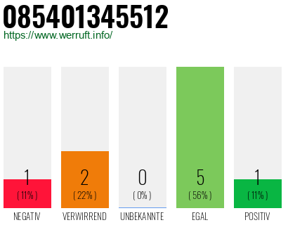 Rufnummer 085401345512 Telefonnummer 085401345512