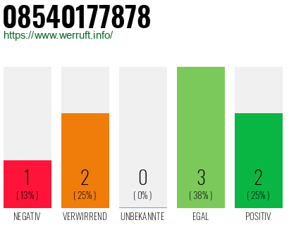 Rufnummer 08540177878 Telefonnummer 08540177878