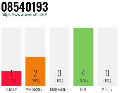 Rufnummer 08540193 Telefonnummer 08540193