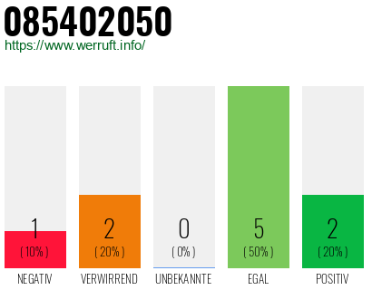 Rufnummer 085402050 Telefonnummer 085402050