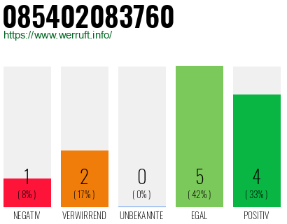 Rufnummer 085402083760 Telefonnummer 085402083760