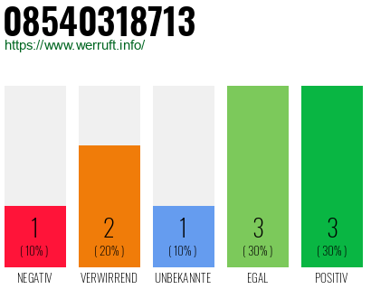 Rufnummer 08540318713 Telefonnummer 08540318713