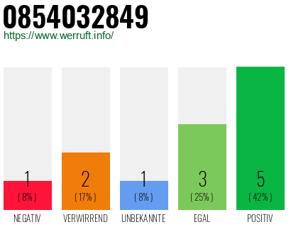 Rufnummer 0854032849 Telefonnummer 0854032849