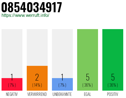 Rufnummer 0854034917 Telefonnummer 0854034917