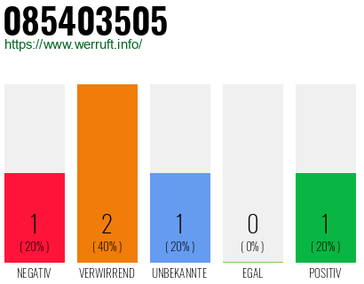 Rufnummer 085403505 Telefonnummer 085403505