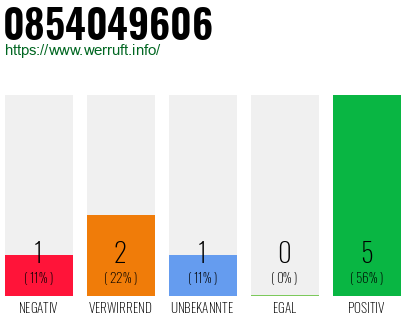 Rufnummer 0854049606 Telefonnummer 0854049606