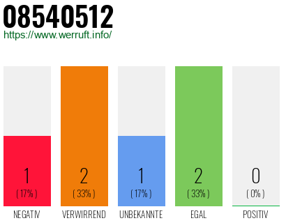 Rufnummer 08540512 Telefonnummer 08540512