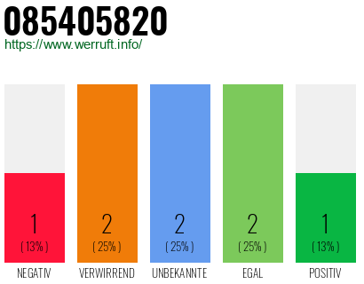 Rufnummer 085405820 Telefonnummer 085405820