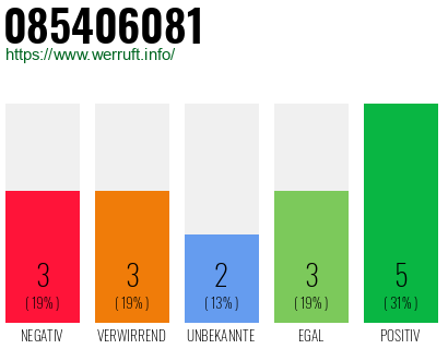 Rufnummer 085406081 Telefonnummer 085406081